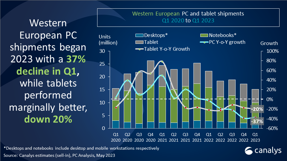 Western Europe’s PC market to bounce back after dropping 37% in Q1 2023