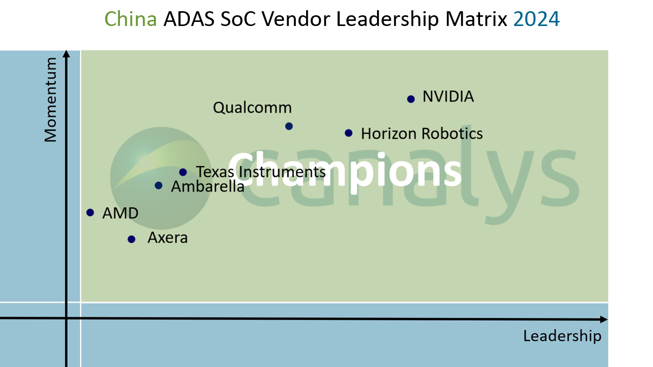 Canalys recognizes vendor Champions in the China ADAS SoC Leadership Matrix 2024