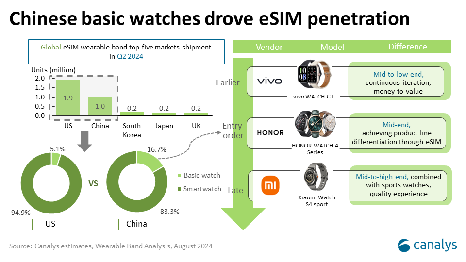 eSIM watches in China: the need for use case exploration