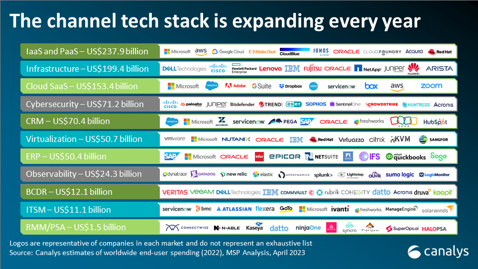 The channel tech stack demonstrates complexity and value for partners