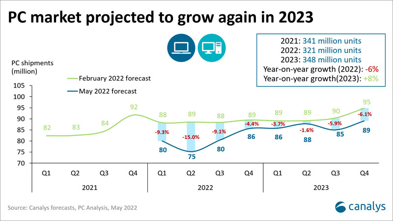 Canalys Forums 2022: PC market strategy