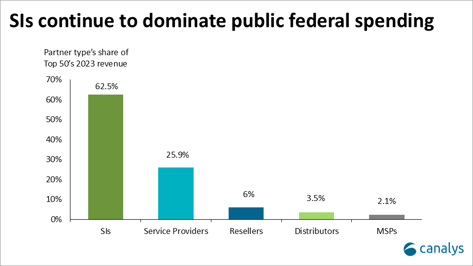 Increased distribution competition and emerging technology services to reshape federal market in 2025