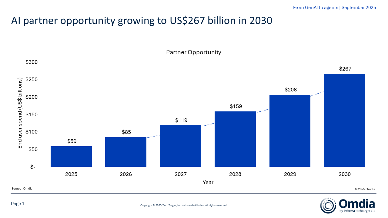 From generative AI to agentic AI: The US$276 billion partner opportunity