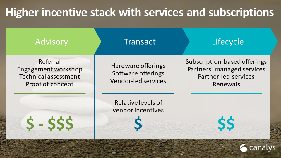 Evolving partner incentives for subscriptions and services