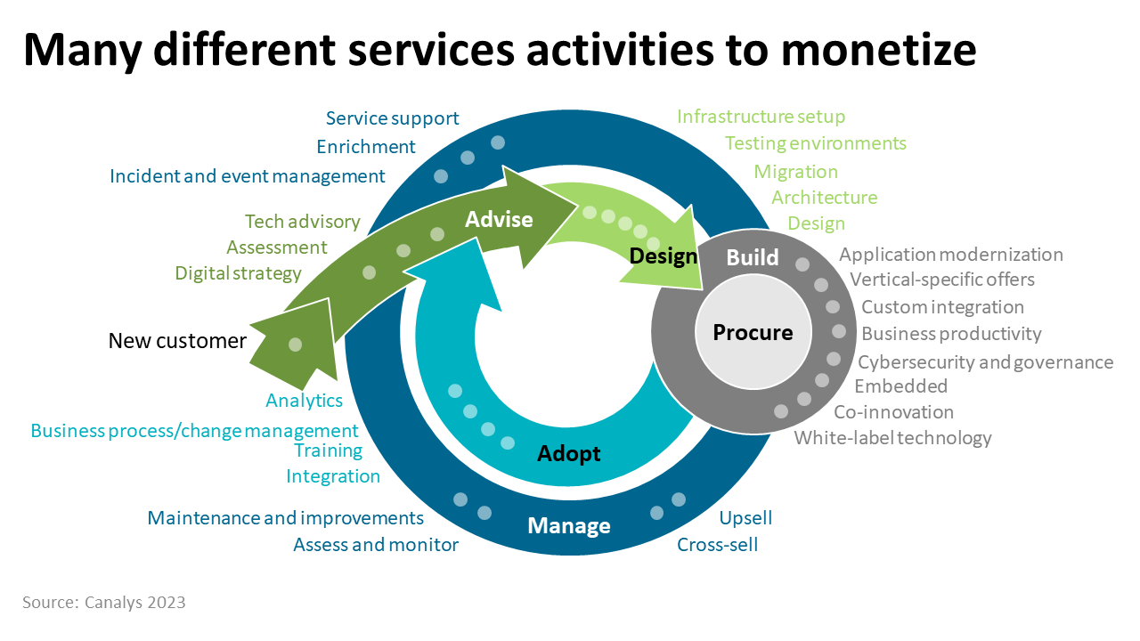 Global systems integrators look to react to changing cloud landscape