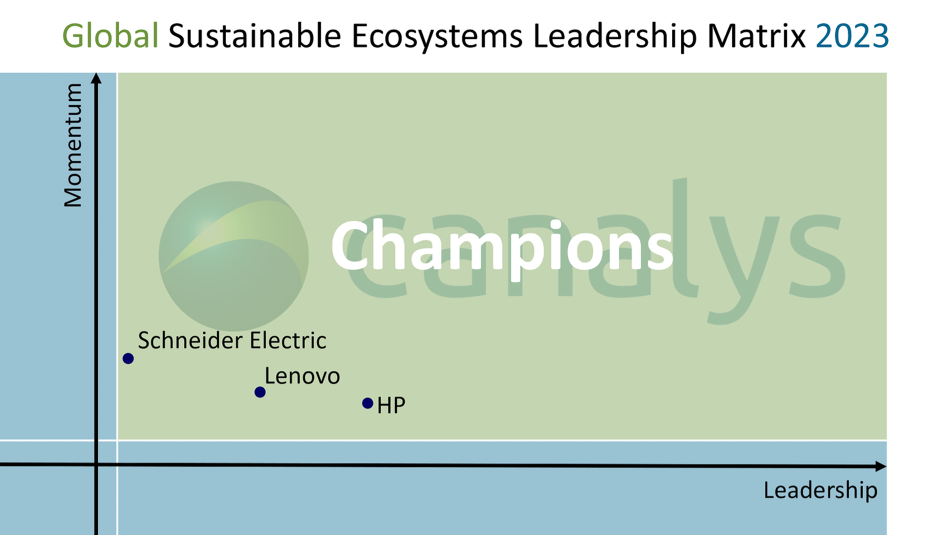Canalys unveils 2023’s vendor Champions in the Sustainable Ecosystems Leadership Matrix