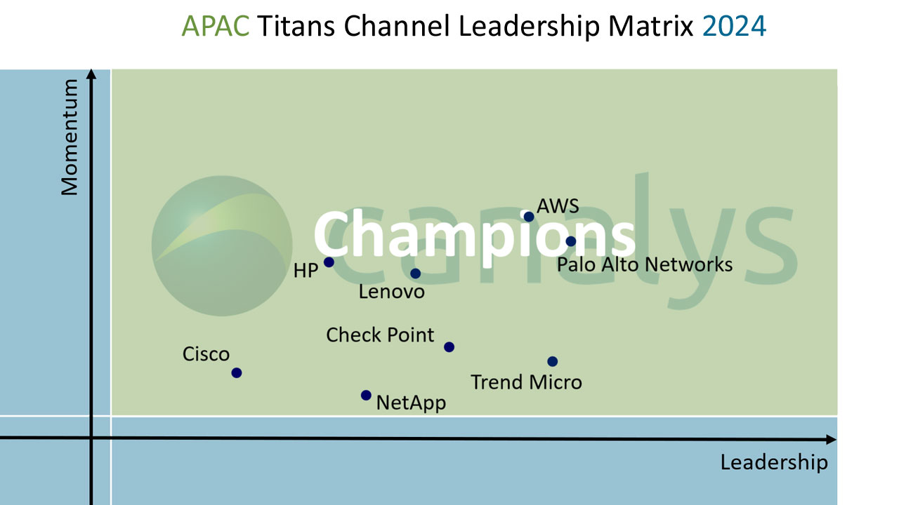 Canalys recognizes Champions in the 2024 Asia Pacific Titans Channel Leadership Matrix