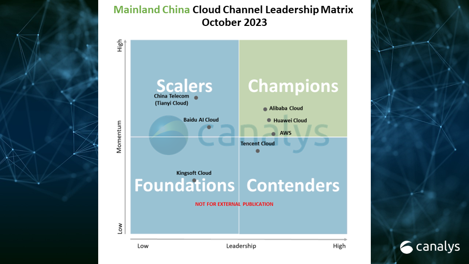 Canalys recognizes 2023 vendor Champions in the Mainland China Cloud Channel Leadership Matrix