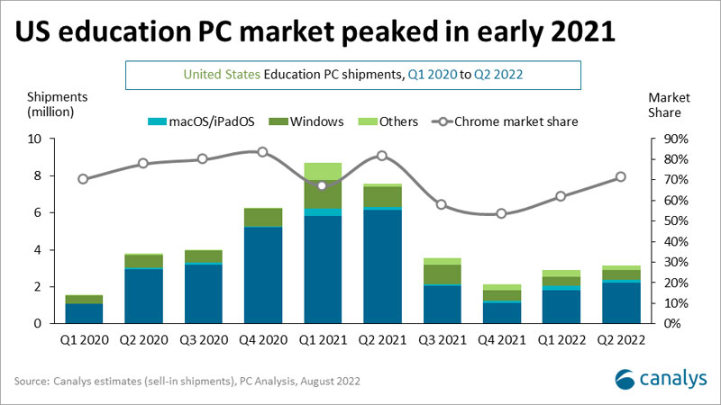 Where next for PC-saturated US education market?