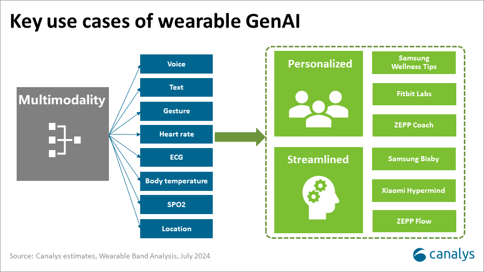 Wearable AI: vendor strategies and the path to the future