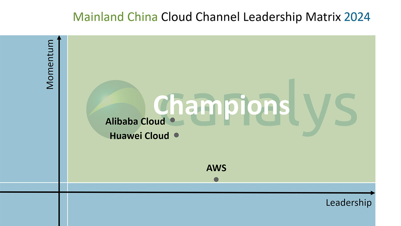 Canalys recognizes 2024 vendor Champions in the Mainland China Cloud Channel Leadership Matrix