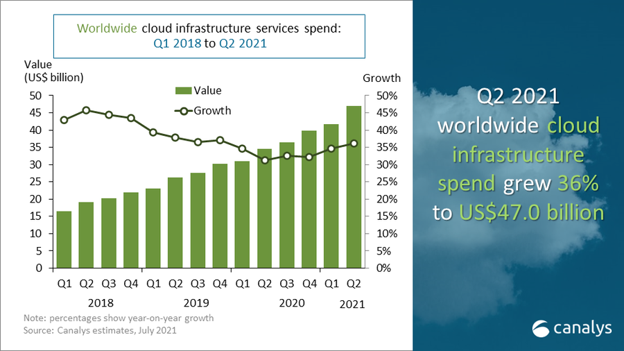 Global cloud services market Q2 2021