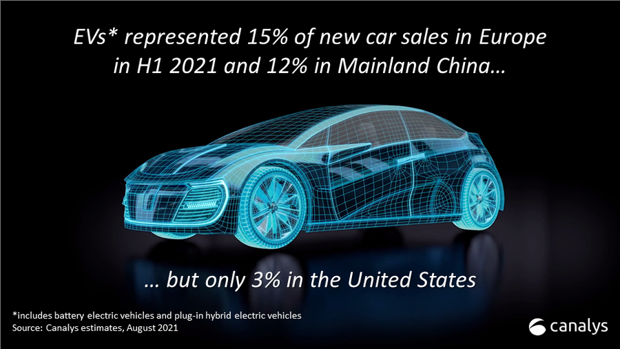 Global electric vehicle sales up 160% in H1 2021 despite supply constraints