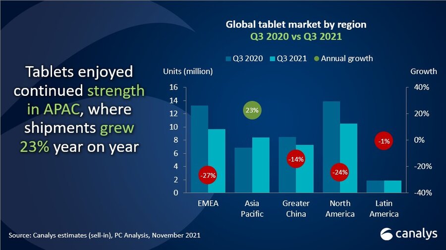 
   Global PC market down 2% in Q3 2021 but shipments still well above pre-pandemic levels