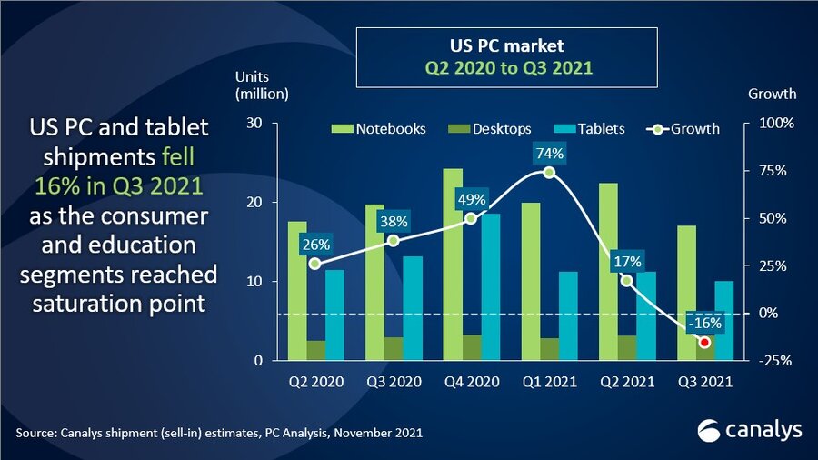 US PC shipments fall 16% in Q3 2021 as education market saturates