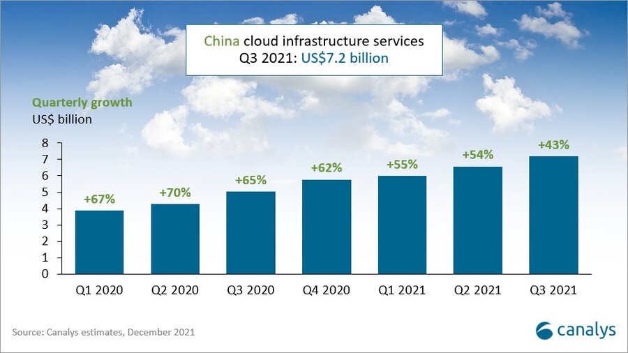 Canalys：第三季度中国云服务市场规模 458.5 亿元，阿里云份额第一