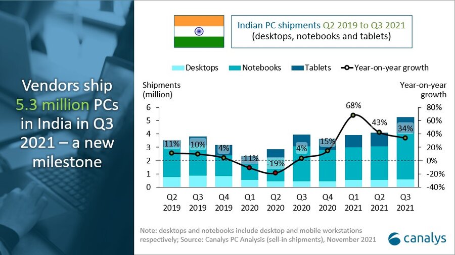 Indian PC shipments grow 34% to a record 5.3 million in Q3 2021 