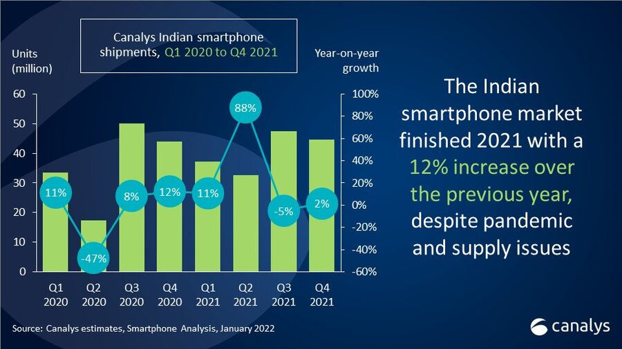 India's smartphone market overcame pandemic problems and supply constraints to grow 12% in 2021