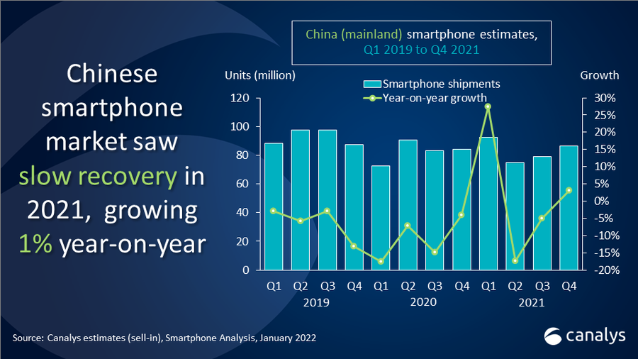 Canalys: Apple grows 40% to take the crown in China smartphone market in Q4 2021