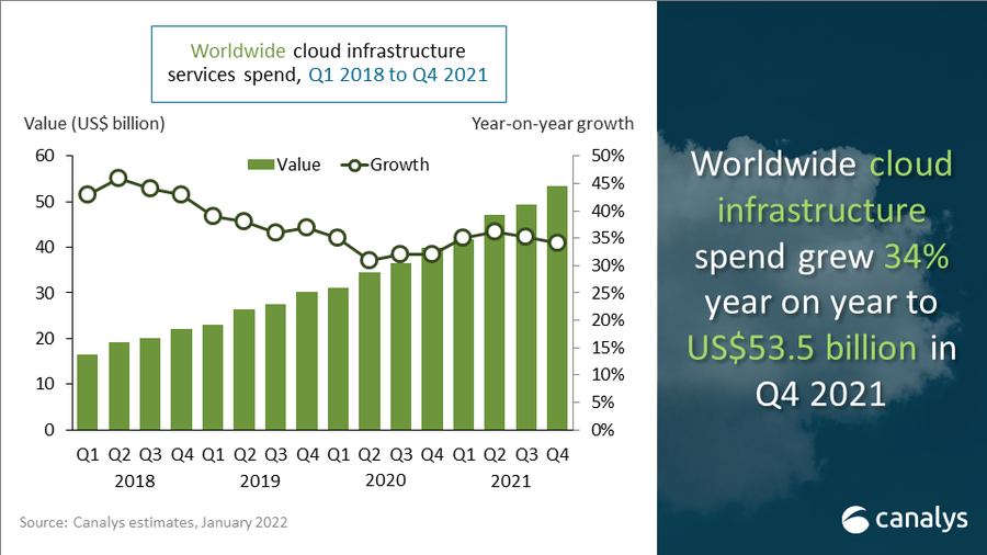Global cloud services spend exceeds US$50 billion in Q4 2021 