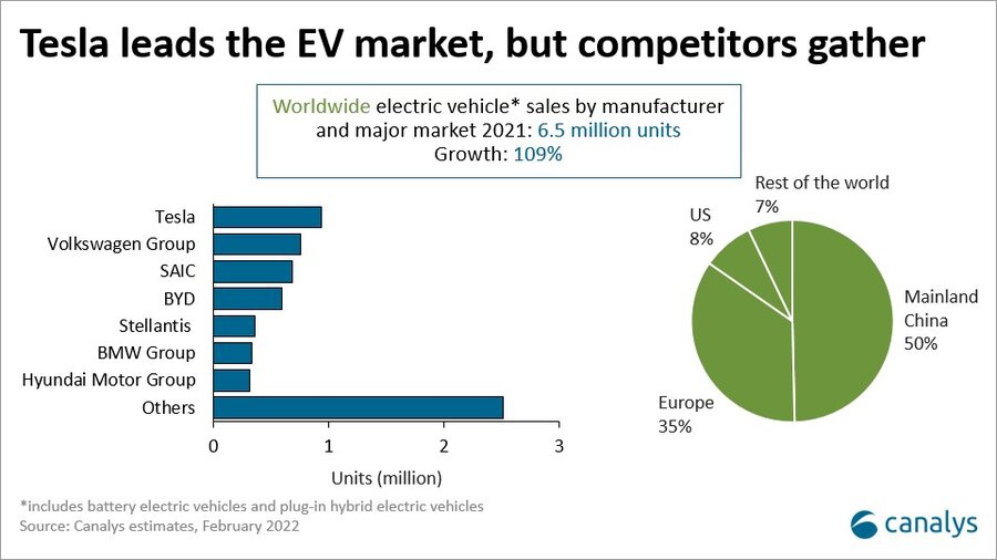 Canalys Newsroom Global electric vehicle sales up 109 in 2021, with