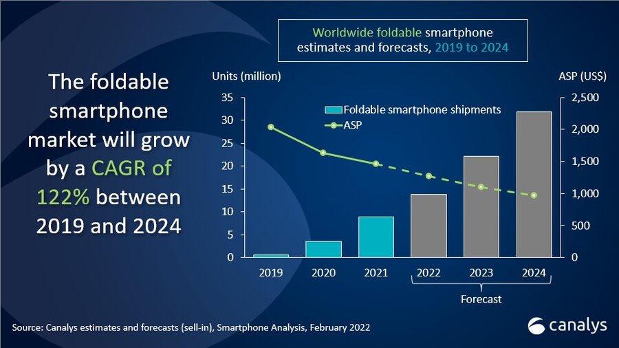 Foldable smartphone shipments to exceed 30 million in 2024