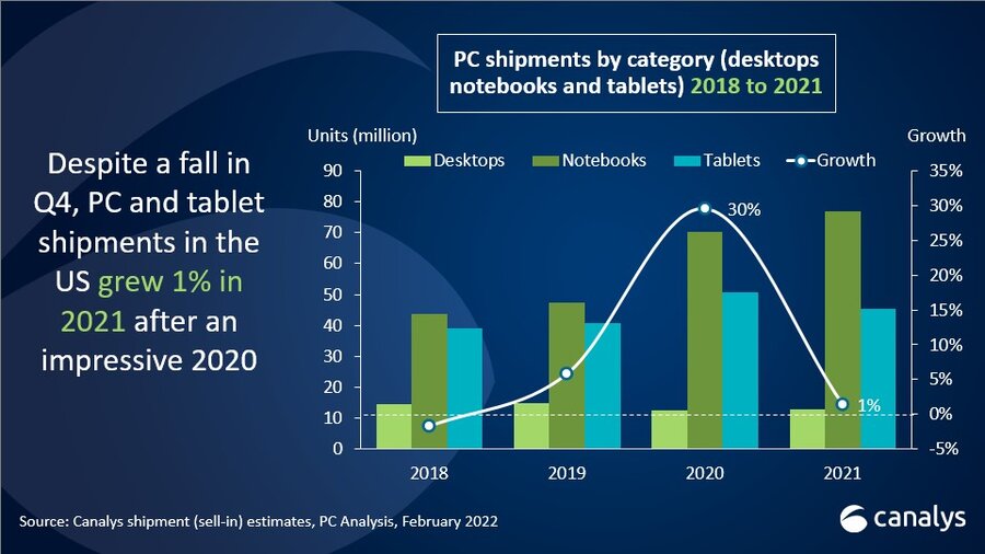 US PC shipments grew 1% to reach 135 million in 2021 