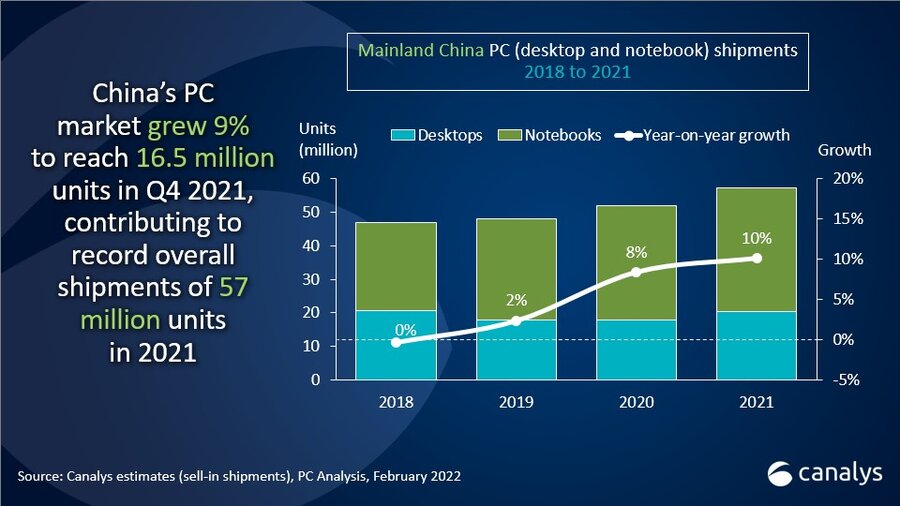 China’s PC market grew 10% to hit 57 million units in 2021