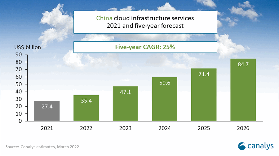 China’s cloud spend up 45% in 2021 bringing high expectations for 2022