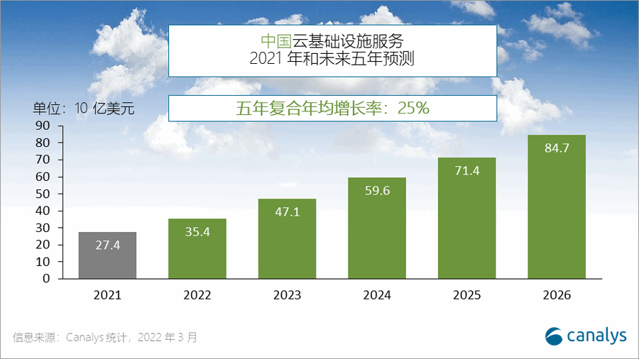 2021 年中国云支出增长 45%，2022 年有望突破新高