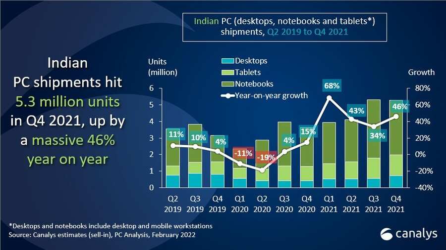 India’s PC market grows at its fastest rate in a decade as shipments jump 45% in 2021 