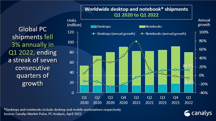 Worldwide PC revenue up by more than 15% even as shipments fall 3% in Q1 2022 