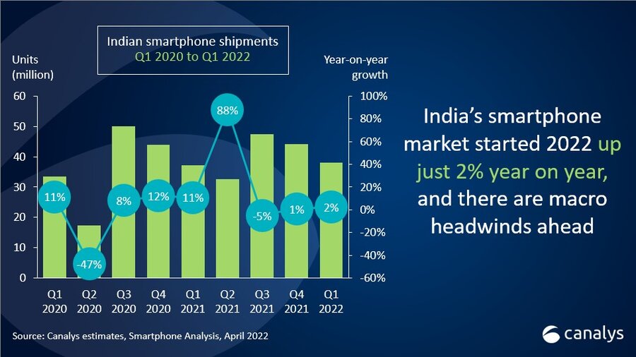 India’s smartphone market hit by supply constraints and grows just 2% in Q1 2022