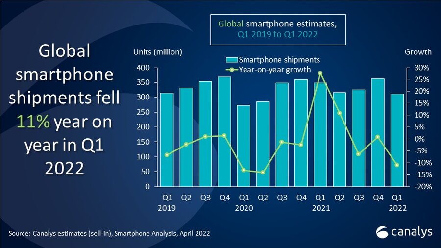 Global Smartphone shipments fell by 11%