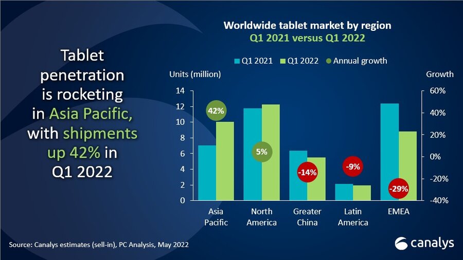 PC and tablet market stays strong with 118 million units shipped in Q1 2022 