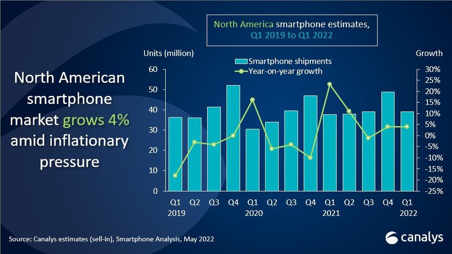 North American smartphone shipments up 4% in Q1 despite growing inflation concerns