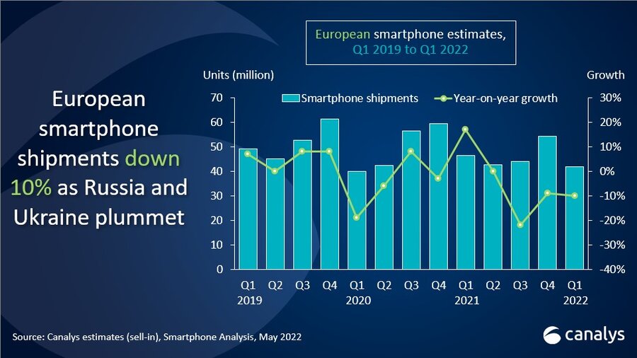Room for optimism despite 10% fall in European smartphone shipments in Q1 2022 