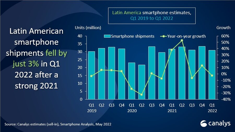 Latin American smartphone shipments fall just 3% in Q1 2022 as Samsung tightens its grip