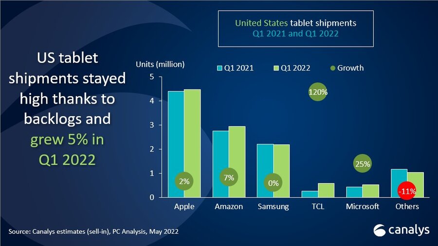 US Tablet share Q1 2022