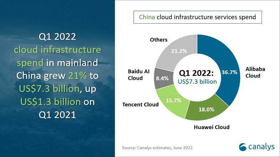 China cloud market share Q1 2022