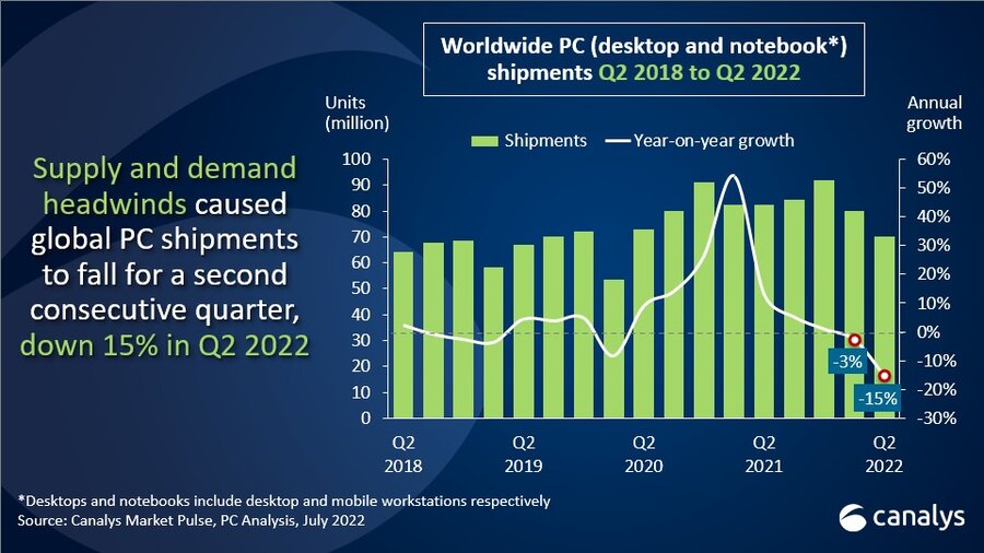 Global PC shipments down 15% in Q2 2022 due to Chinese production crunch 