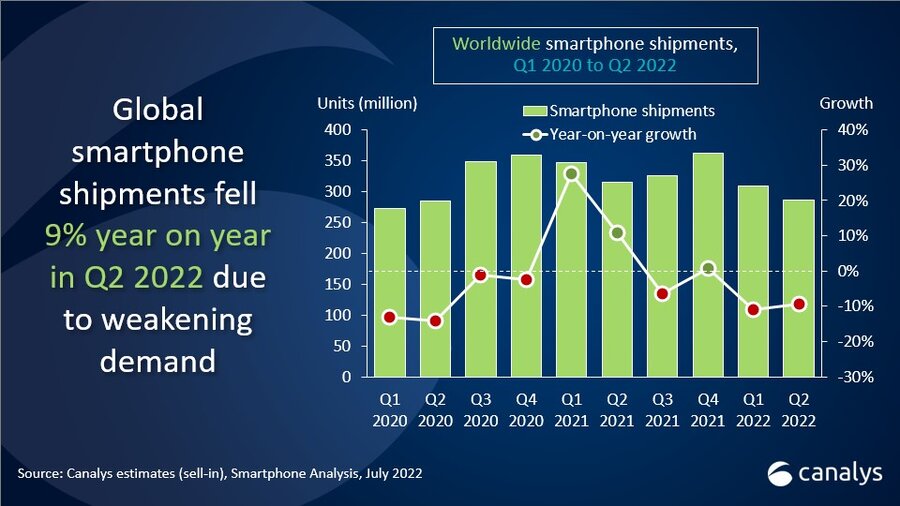 Global smartphone shipments fall 9% in Q2 2022 as economic headwinds blow 