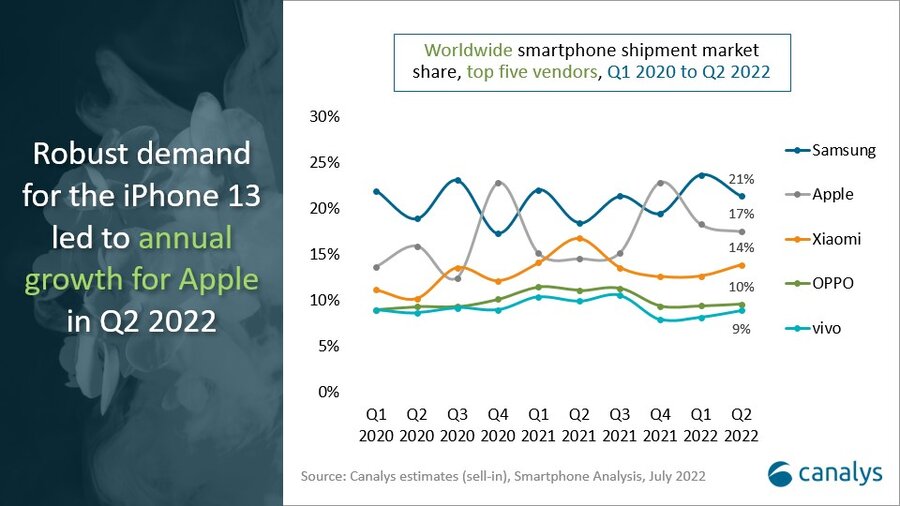 Apple iphone market share Q2 2022