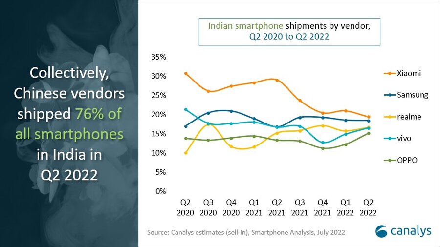 Indian smartphone shipments fall 5% sequentially in Q2 2022 amid tough conditions 