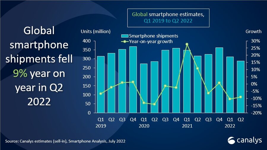Global smartphone shipments down 9% in Q2 2022 as demand falls 
