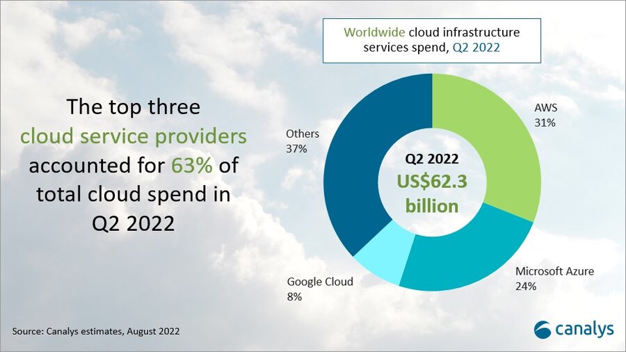 Global cloud services spend up 33% to hit US$62.3 billion in Q2 2022 