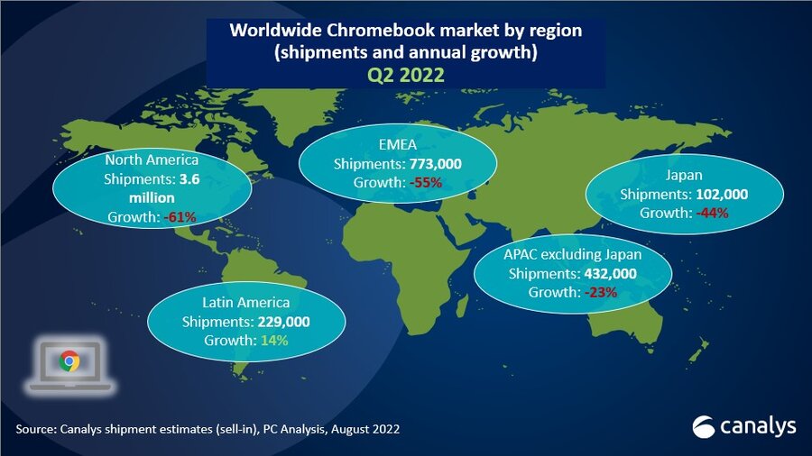 WW Chromebook shipments Q2 2022