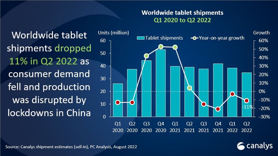 Chromebook and tablet shipments fall for fourth quarter in a row in Q2 2022 