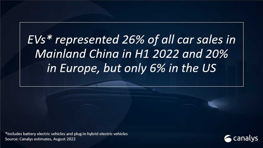 Global EV sales up 63% in H1 2022, with 57% of vehicles sold in Mainland China 
