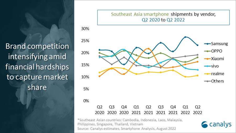 Southeast Asian smartphone shipments fall 7% sequentially in Q2 2022